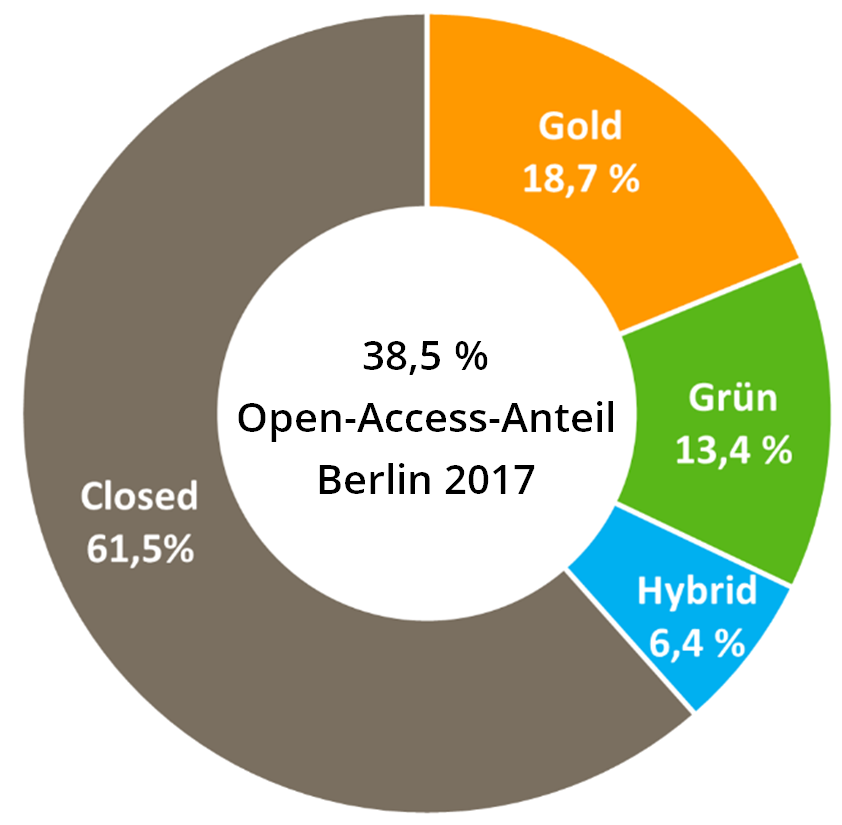 OA-Anteil Berlin 2017